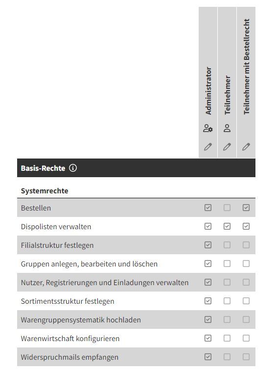 Rechtesets Basis