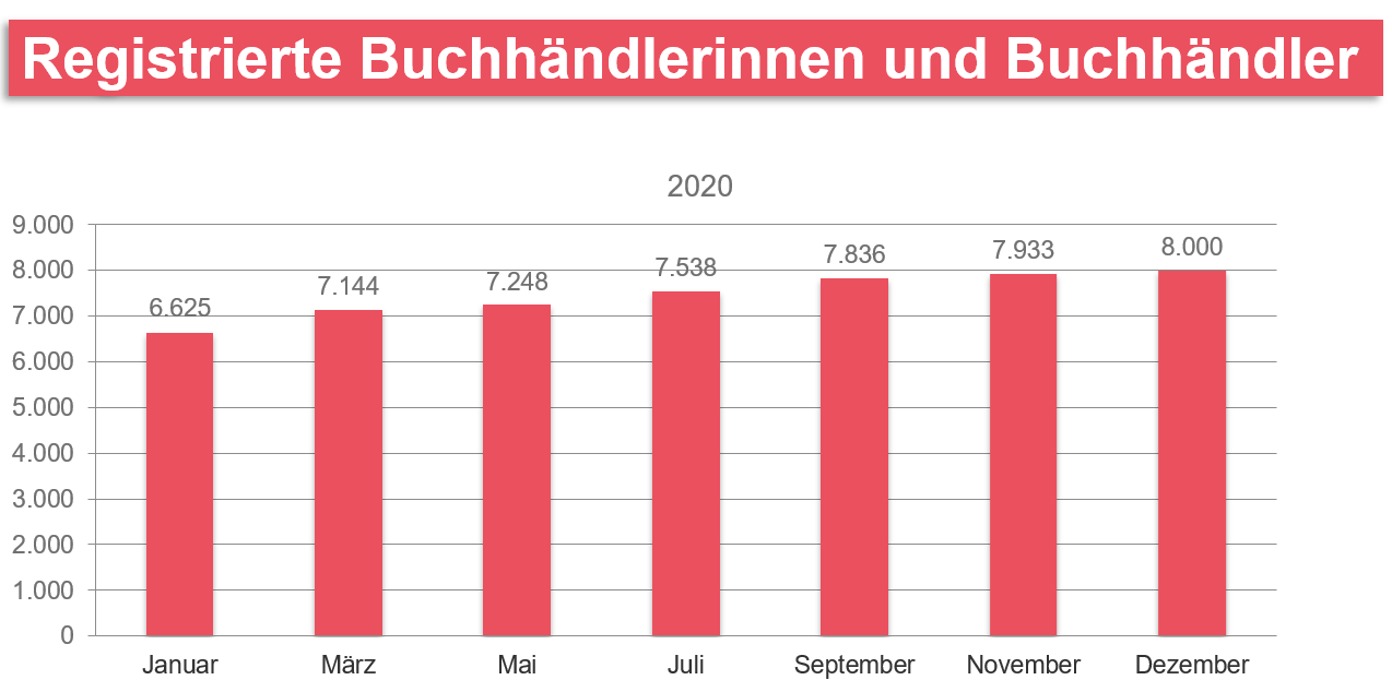 Registrierte Buchhändlerinnen und Buchhändler