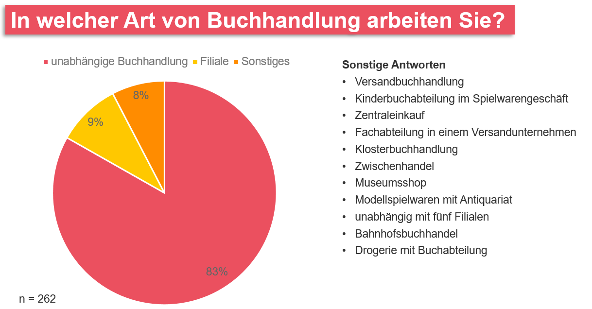 In welcher Art von Buchhandlung arbeiten Sie