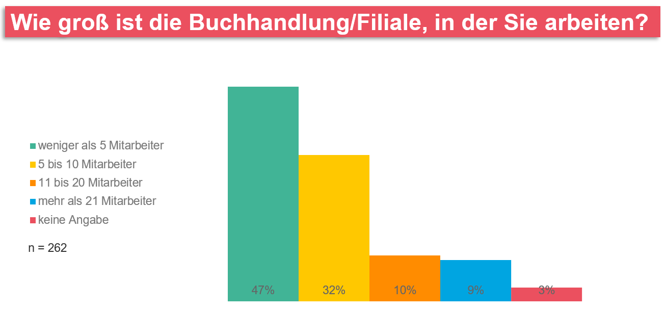 Wie groß ist die Buchhandlung in der Sie arbeiten