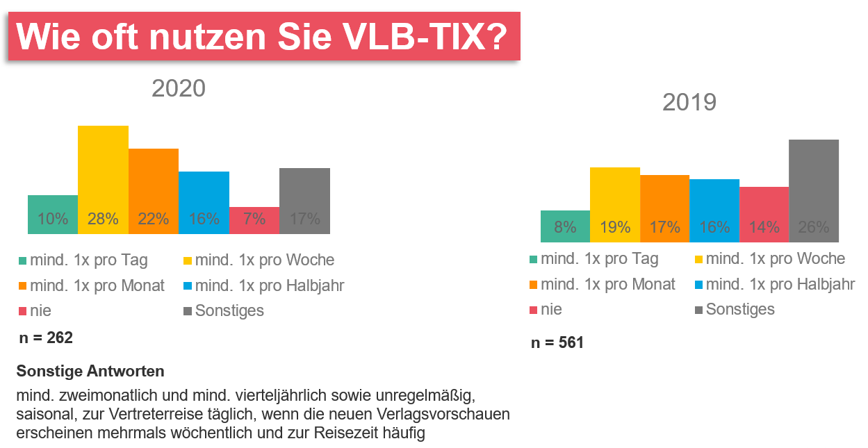 Wie oft nutzen Sie VLB-TIX