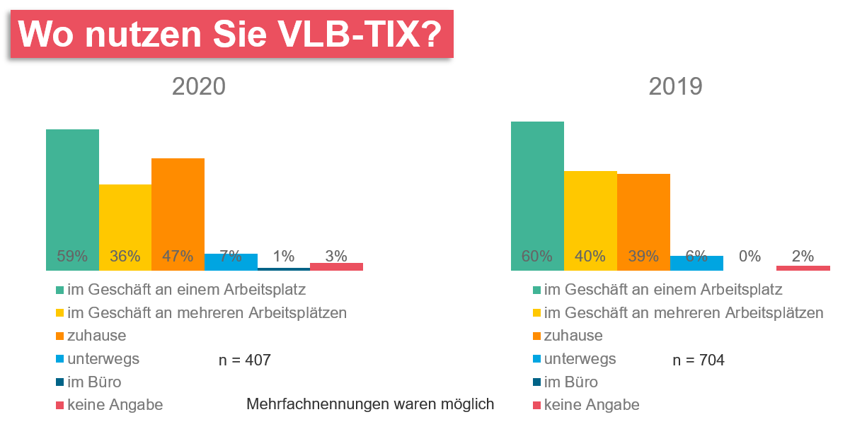 Wo nutzen Sie VLB-TIX