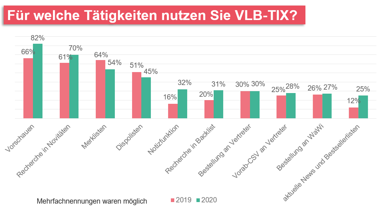 Für welche Tätigkeiten nutzen Sie VLB-TIX