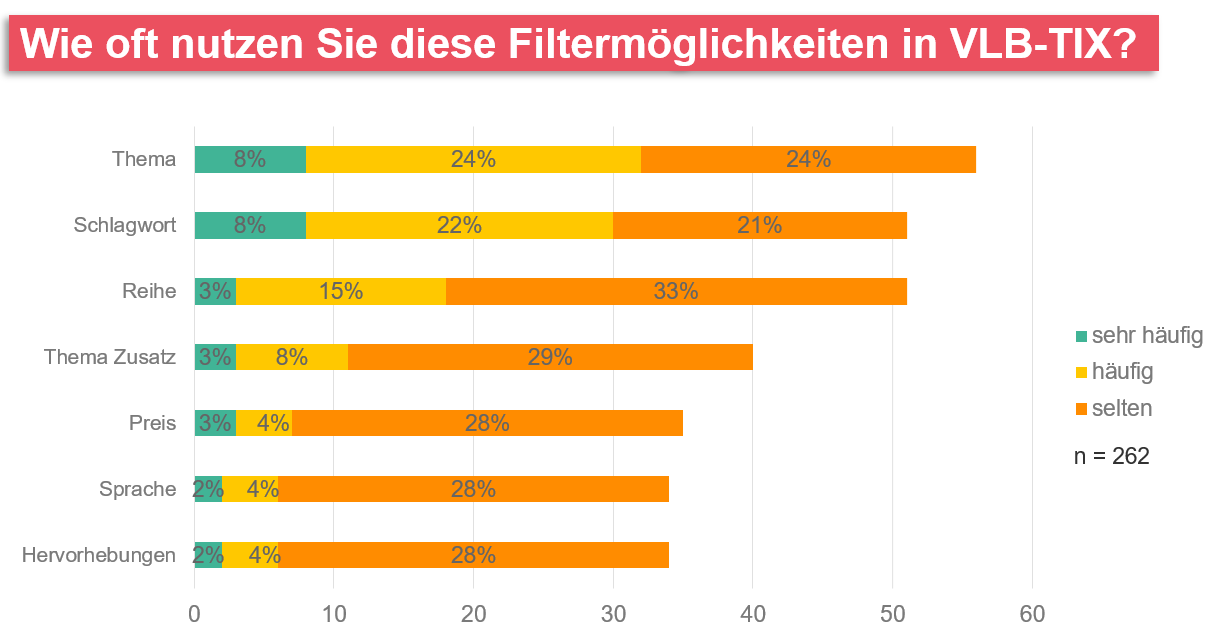 Wie oft nutzen Sie diese Filtermöglichkeiten