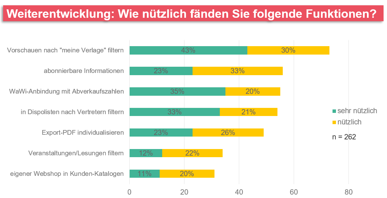 Wie nützlich finden Sie folgende Funktionen