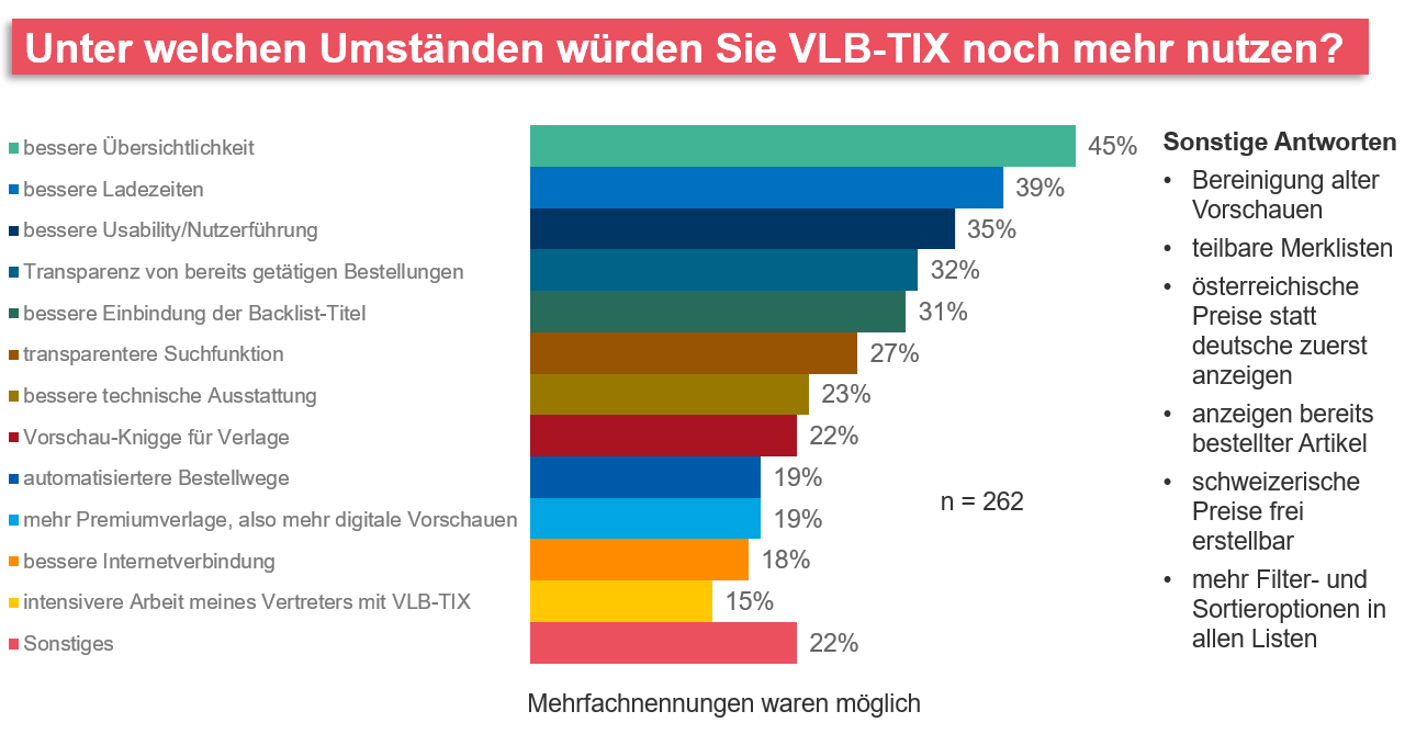 Unter welchen Umständen würden Sie VLB-TIX noch mehr nutzen