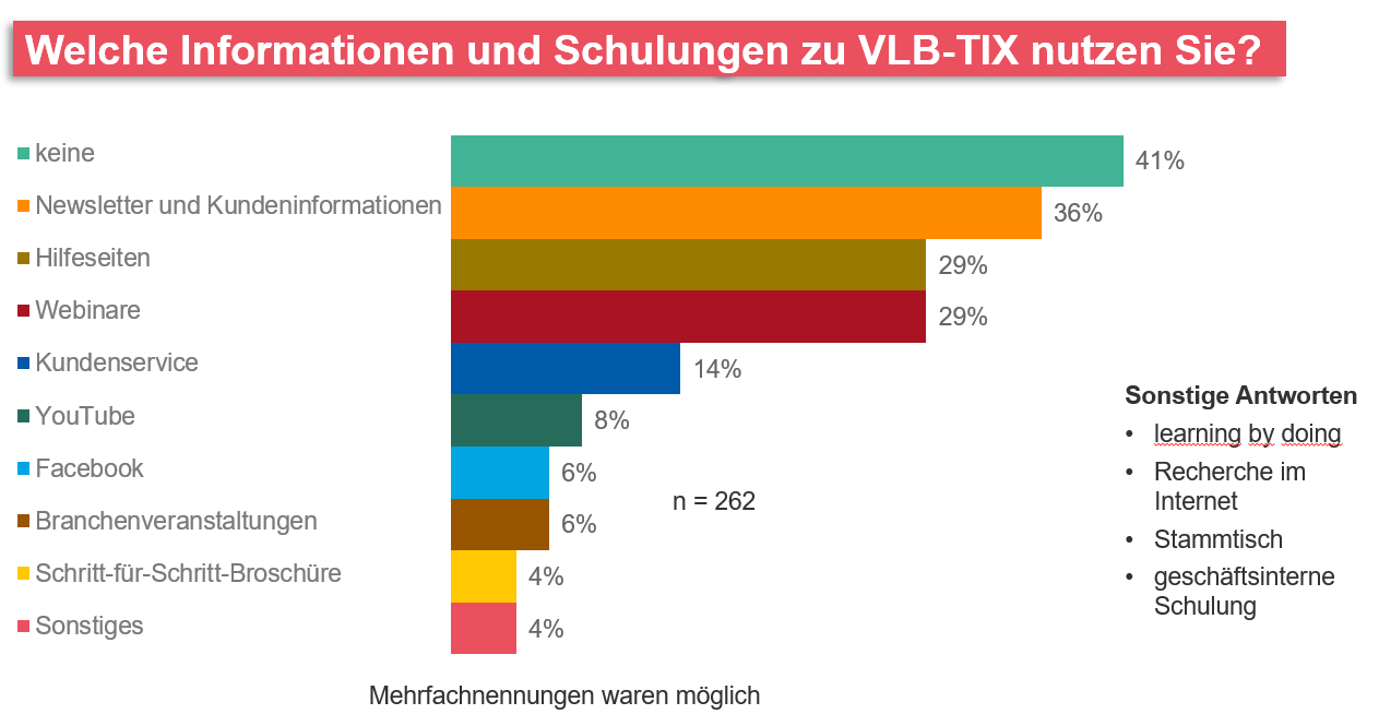 Welche Informationen und Schulungne zu VLB-TIX nutzen Sie