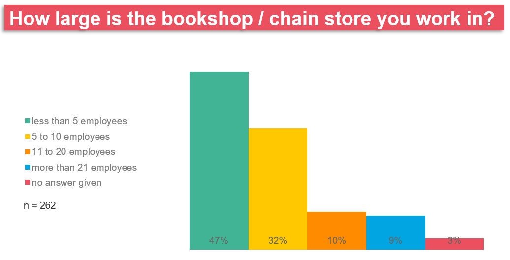 size of bookshop