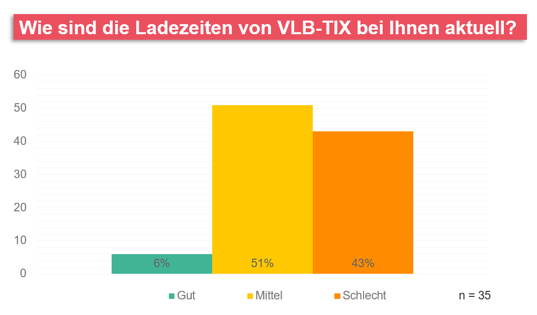 Wie sind die Ladezeiten von VLB-TIX bei Ihnen aktuell