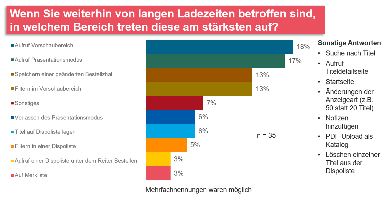 Wenn Sie weiterhin von langen Ladezeiten betroffen sind, in welchem Bereich treten diese am stärksten auf