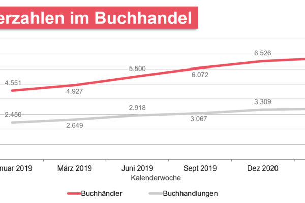 Nutzerzahlen im Buchhandel in einem Diagramm nach Buchhändler und Buchhandlungen dargestellt.